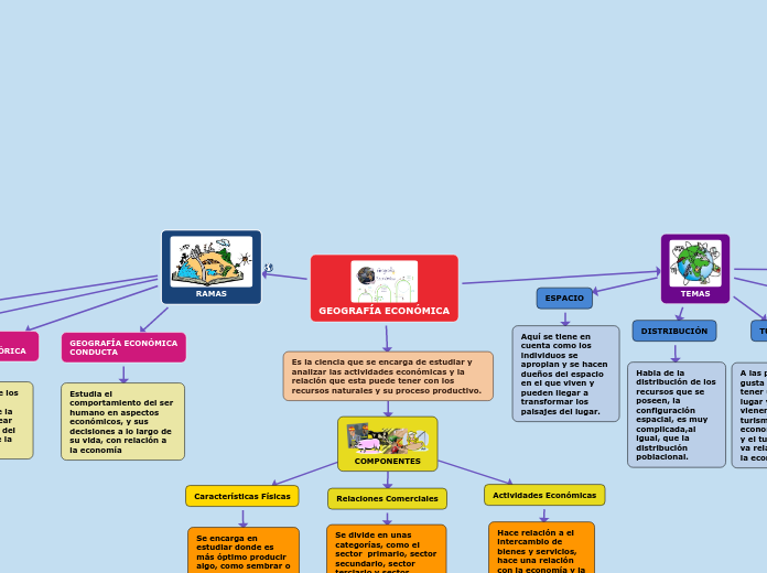 GEOGRAFÍA ECONÓMICA Mind Map